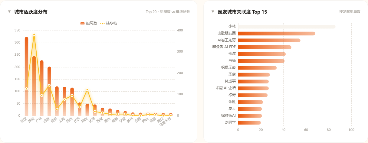 城市活跃度与圈友关联